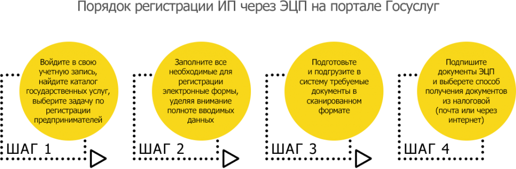 получить эцп для регистрации ип получить эцп для регистрации ип